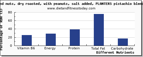 chart to show highest vitamin b6 in mixed nuts per 100g